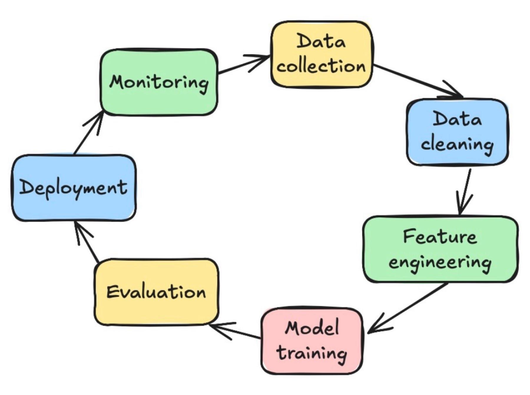  Machine Learning Mastery: From Basics to Brilliance